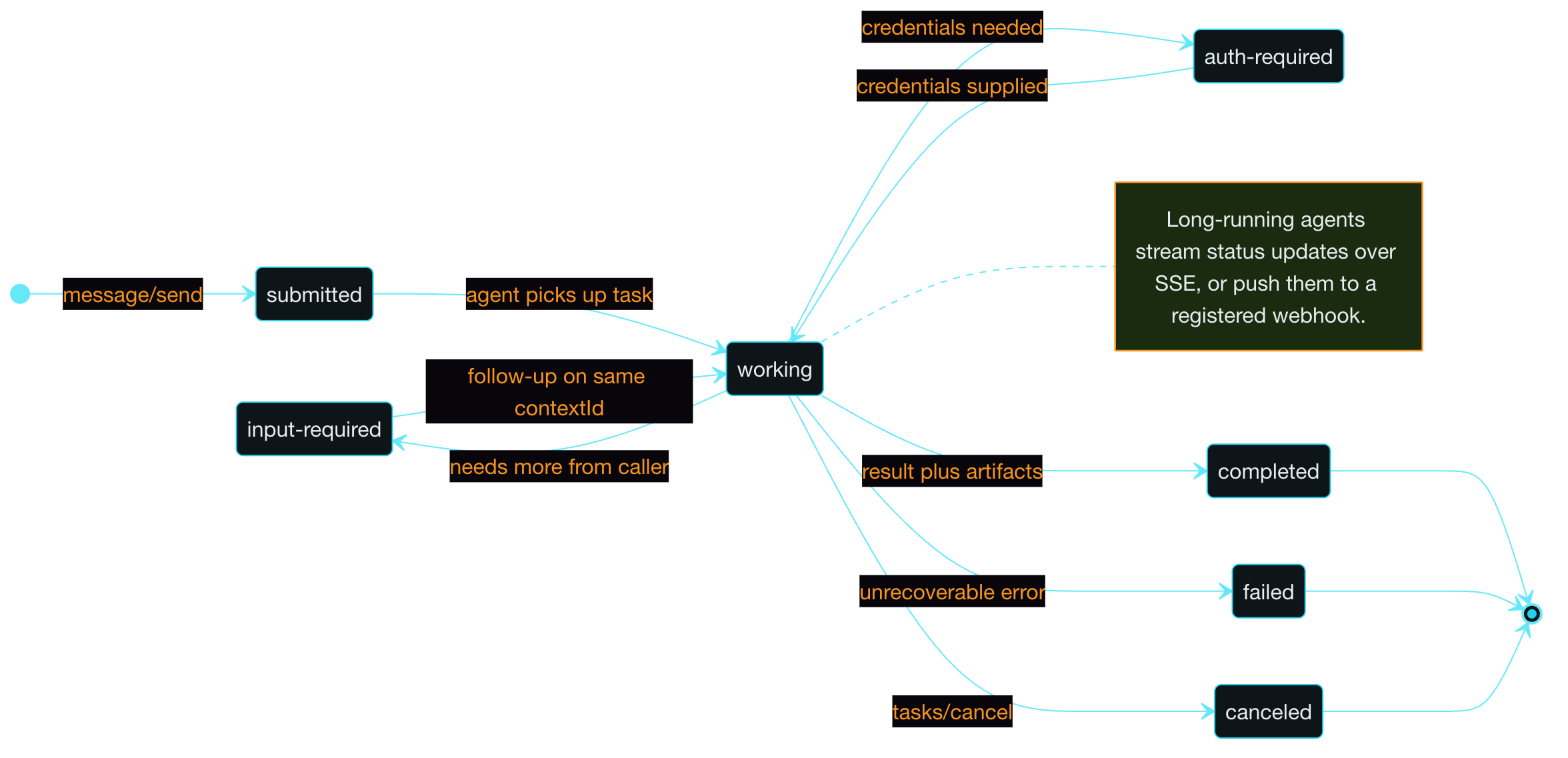 A2A task lifecycle: submitted flows into working, with loops through input-required and auth-required, and terminal states completed, failed, canceled. Long-running agents stream status over SSE or push to a webhook.